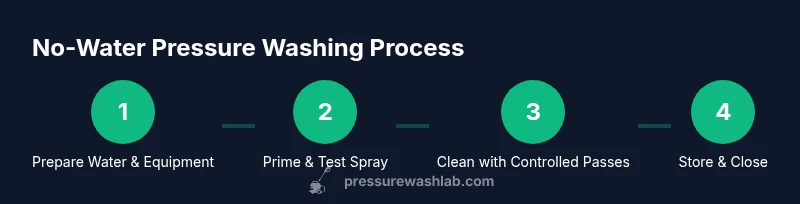 Process infographic for no-water pressure washing steps