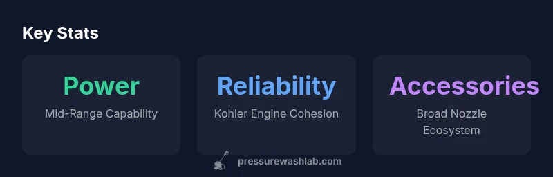 Infographic showing key stats for Kohler-powered power washers