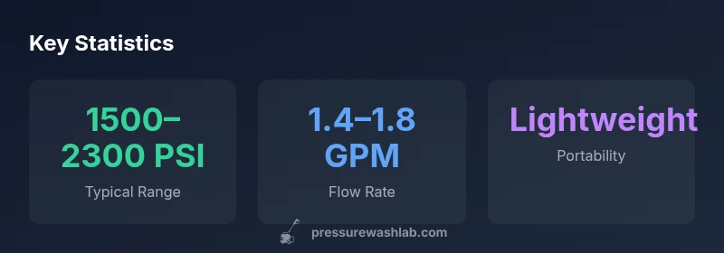 Infographic showing typical Shark washer PSI, GPM, and portability