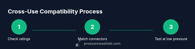 Process diagram showing step-by-step compatibility checks between pressure washer hose and air compressor
