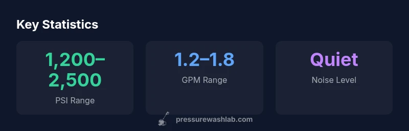 Statistics about amazon electric pressure washer performance