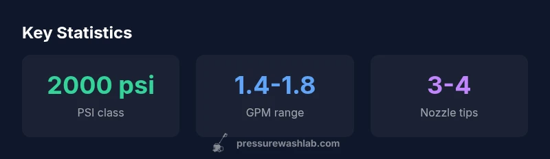 Stats on 2000 psi Ryobi pressure washer performance