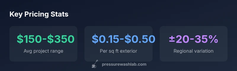Infographic showing price ranges for pressure washing services