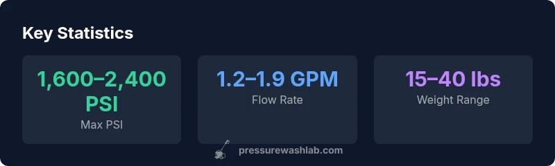 Stats infographic showing PSI, GPM, and weight ranges for Giraffe Tools pressure washers