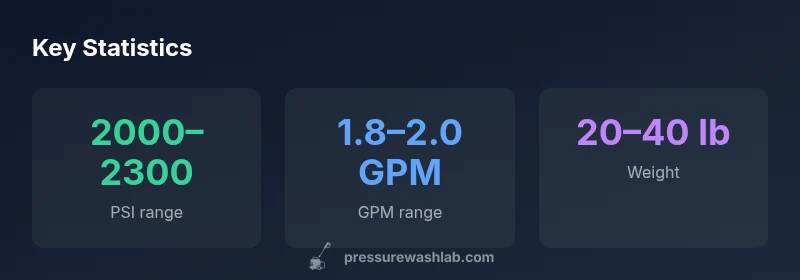 Key statistics for Ryobi 2300 pressure washer