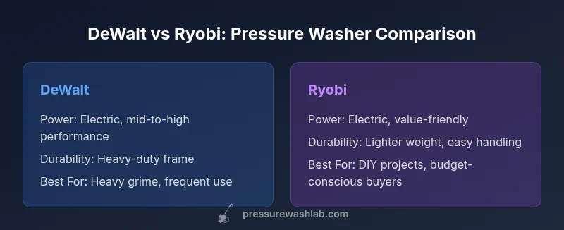 Comparison chart of DeWalt vs Ryobi pressure washers