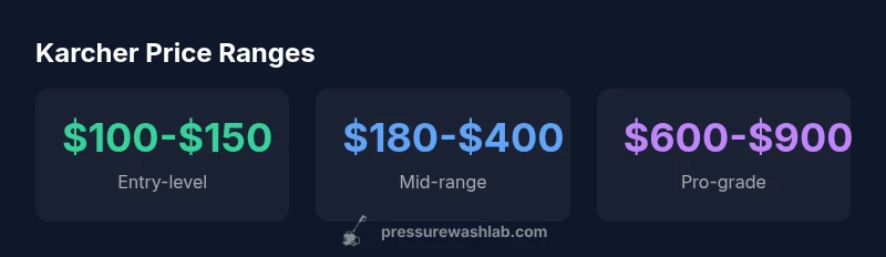 Stat infographic showing price ranges for Karcher pressure washers by category