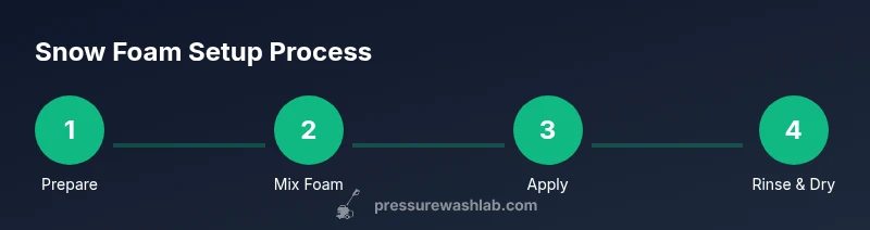 Process diagram showing steps to apply snow foam with a pressure washer
