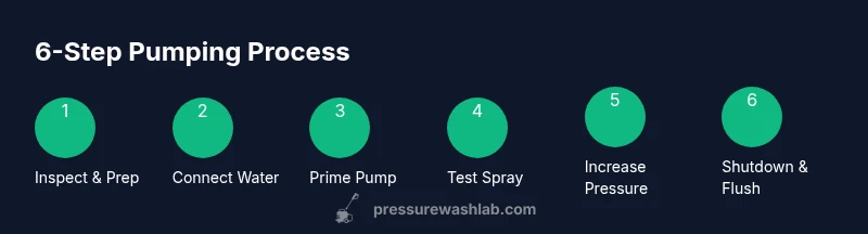Process diagram showing 6 steps to pump water with a pressure washer