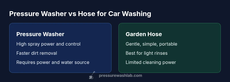 Infographic comparing pressure washer and garden hose for car washing