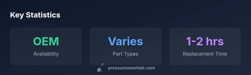 Statistics about Simpson pressure washer parts availability and replacement