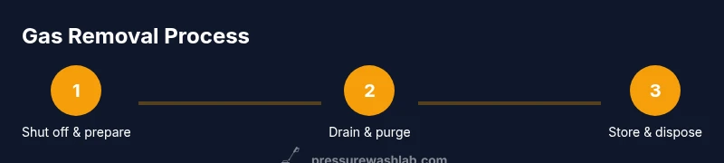 Infographic showing a 3-step gas removal process for power washers