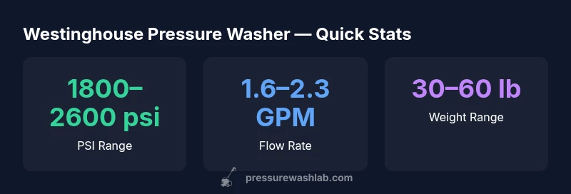 Infographic showing PSI range, GPM, and weight for Westinghouse pressure washer