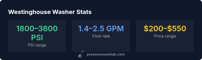 Infographic showing PSI, GPM, and price range for Westinghouse pressure washers