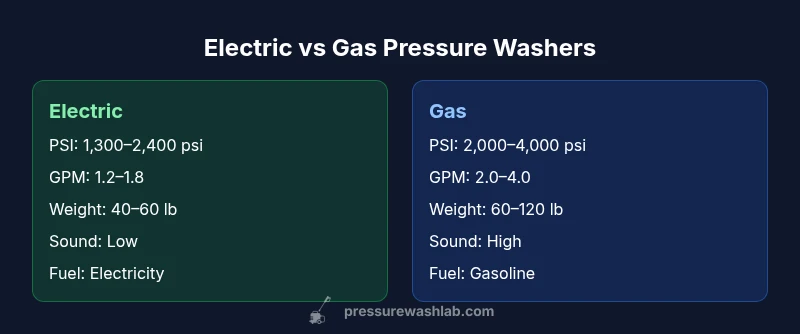 Comparison chart of electric vs gas pressure washers