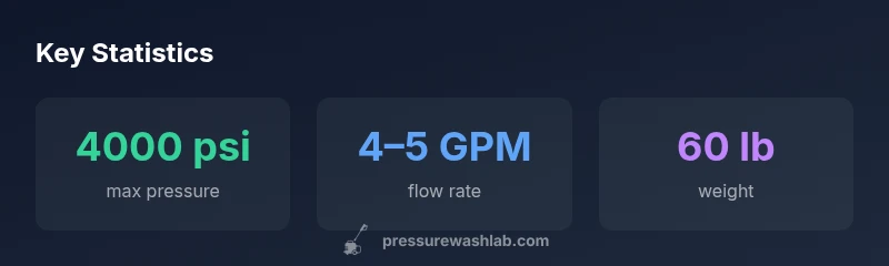 Infographic showing Magnum 4000 specs: 4000 psi, 4-5 GPM, 60 lb weight
