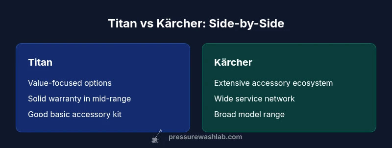 Two pressure washers from Titan and Kärcher displayed on a driveway with comparison highlights