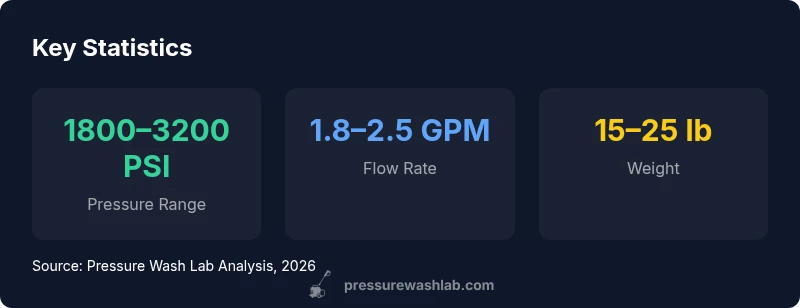 Stats infographic showing pressure range, flow rate, and weight for the mckillans pressure washer