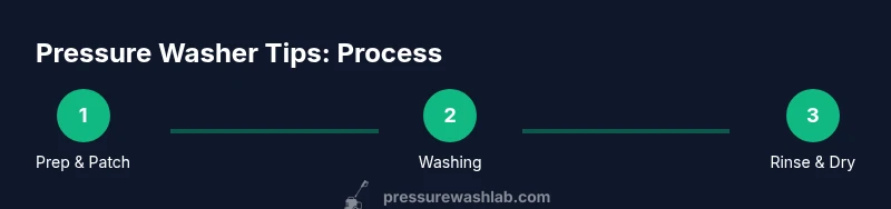 Infographic showing a 3-step process: prep, wash, rinse/dry