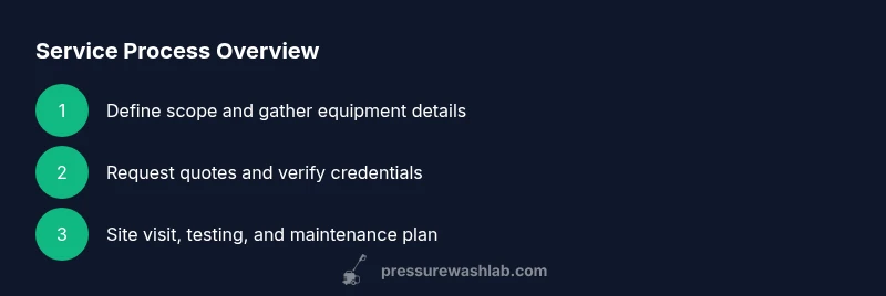Infographic showing a 3-step process for commercial pressure washer service