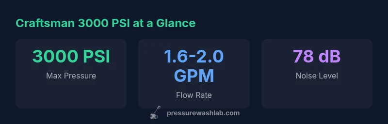 Infographic showing Craftsman 3000 PSI specs: 3000 PSI, 1.6-2.0 GPM, 78 dB