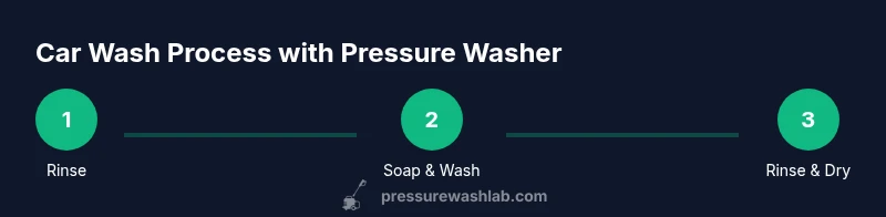 Infographic showing three-step process for washing a car with a pressure washer