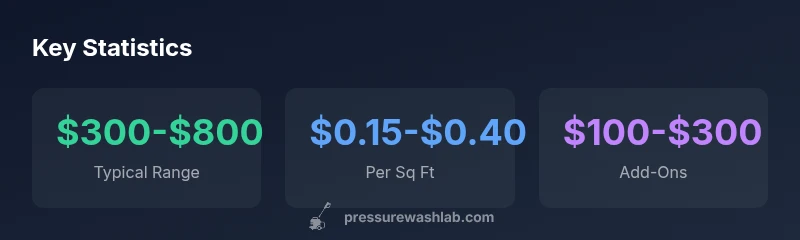 Power wash cost infographic with three stat blocks