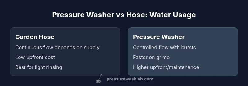 Infographic comparing water usage of garden hose vs pressure washer