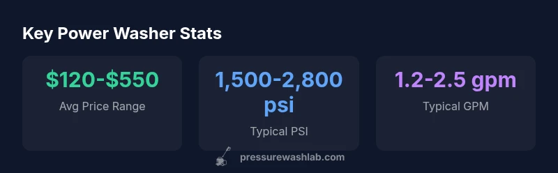 Stats for power washers including price range, psi, and water flow