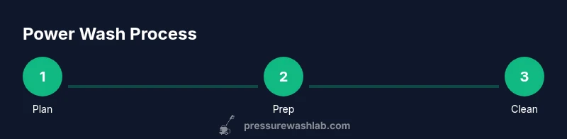 Process infographic showing power wash steps