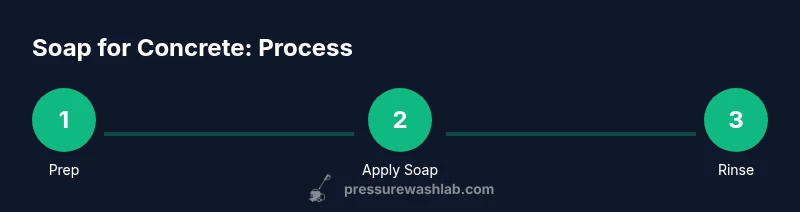 Process infographic showing prep, soap application, rinse steps