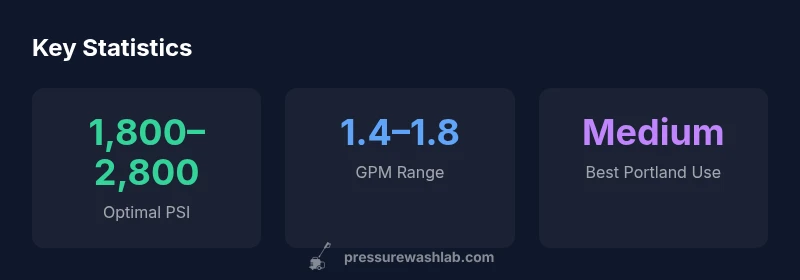 Key statistics about pressure washers for Portland homes