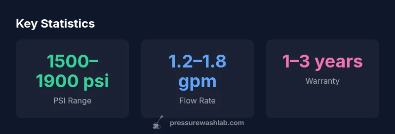 Infographic showing PSI range, flow rate, and warranty for canadian tire pressure washers