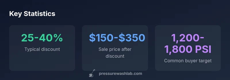 Statistical overview of pressure washer sales in 2026