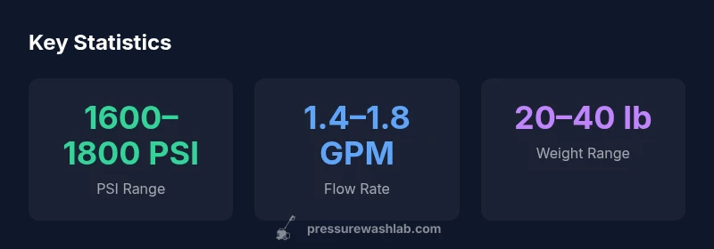 Tailwind-styled statistics panel for Husqvarna electric pressure washers showing PSI, GPM, and weight.