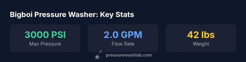 Infographic showing Bigboi pressure washer stats: PSI, GPM, weight