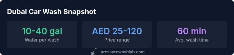 Stats infographic showing water usage, price range, and wash time for Dubai car wash options