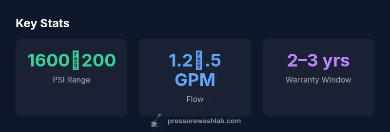 Stats infographic about Lowe's Craftsman pressure washer performance