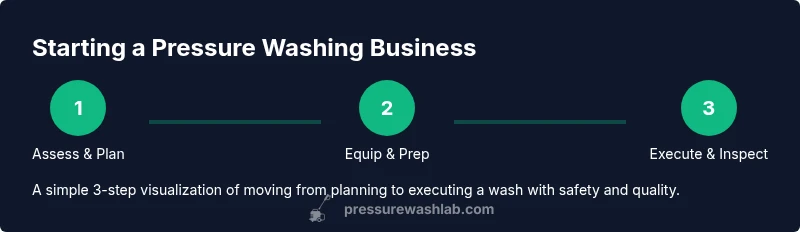 Process flow diagram for starting a pressure washing business