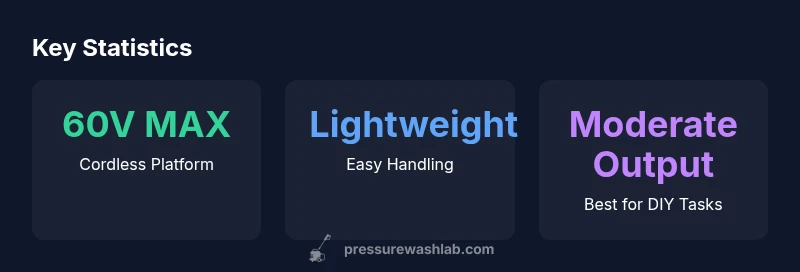 Infographic showing key stats for the Dewalt 60V cordless pressure washer