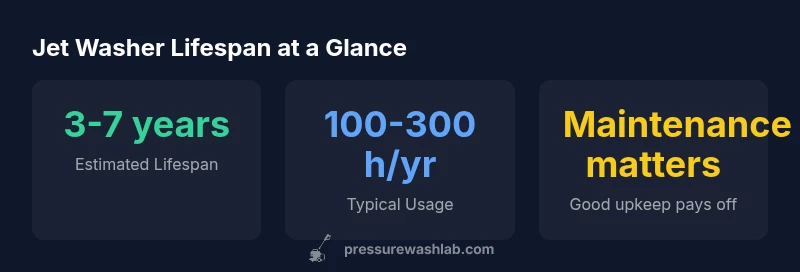 Infographic showing jet washer lifespan ranges and maintenance impact