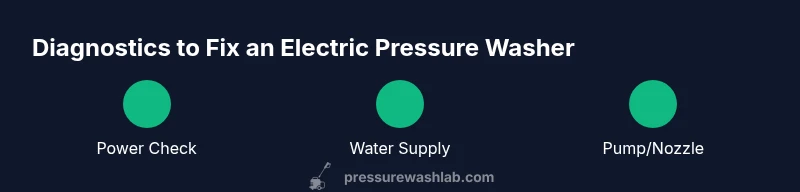 Infographic showing a three-step diagnostic flow for fixing an electric pressure washer