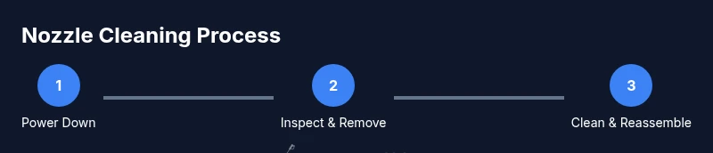 Process diagram showing three steps to clean a pressure washer nozzle
