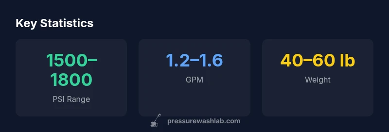 Infographic showing PSI, GPM, weight, and battery life for Subaru electric-start pressure washers.