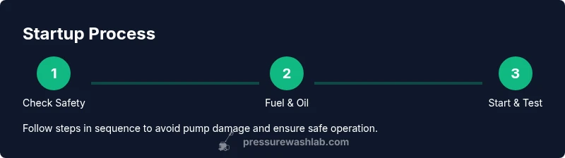 Process infographic showing startup steps for a Generac pressure washer