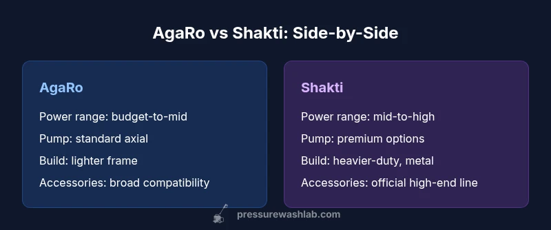 Comparison infographic of AgaRo vs Shakti pressure washers