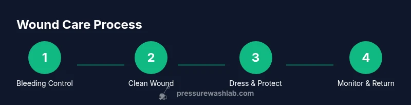 Infographic showing a four-step wound care process after a pressure washer injury