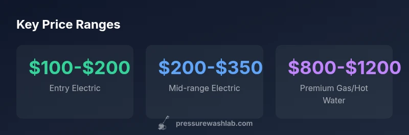 Infographic showing Lowe's pressure washer price ranges by type