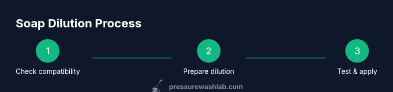 Infographic showing three steps to dilute soap for Ryobi pressure washers