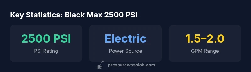 Infographic showing 2500 PSI electric pressure washer specs